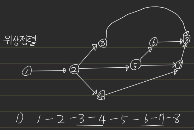  [알고리즘]위상정렬