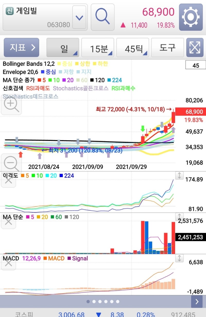 존버의기술] -36프로에서 +33프로까지 존버 게임빌매도. 틱 변화 장난없어요.. : 네이버 블로그