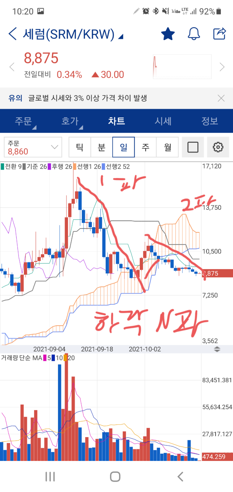  세럼 차트분석, 비트 말고 다른 코인 언제 가는가?