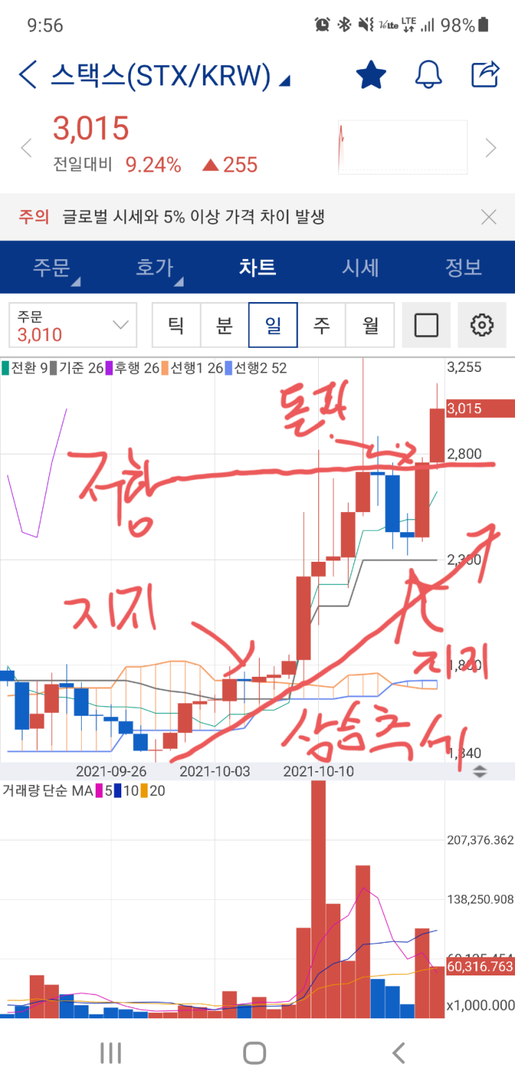  스택스 급등, 더 들고갈지 차트를 보자