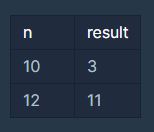  [프로그래머스][알고리즘][월간 코드 챌린지 시즌 3]나머지가 1이 되는 수 찾기