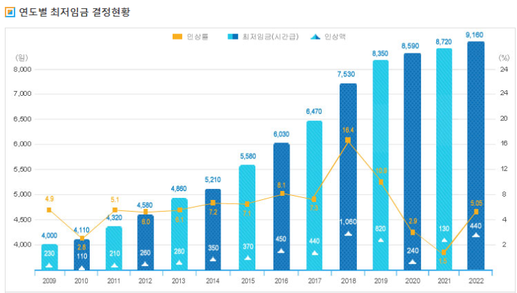 2022년 최저임금과 시급, 주휴수당 완벽정리