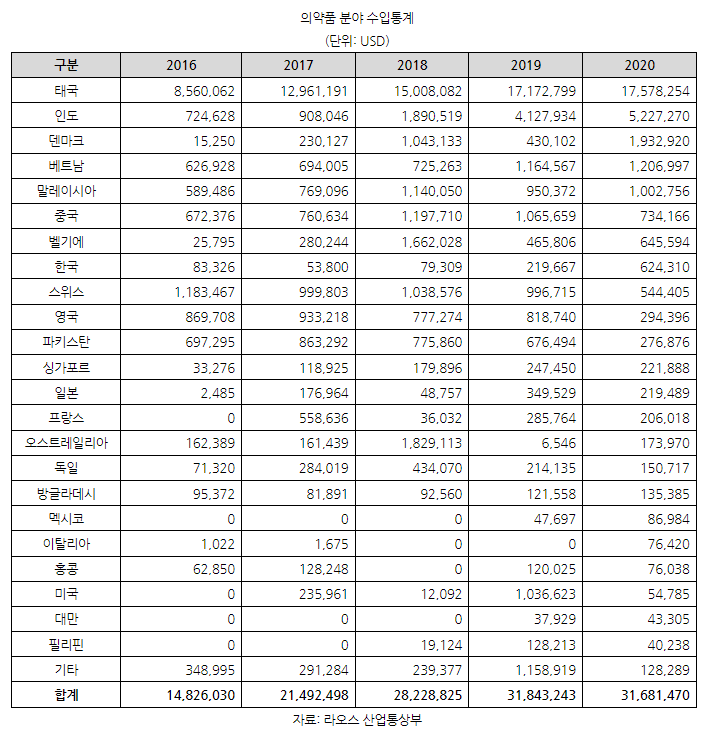  라오스, 코트라 뉴스 시장동향 외상치료제