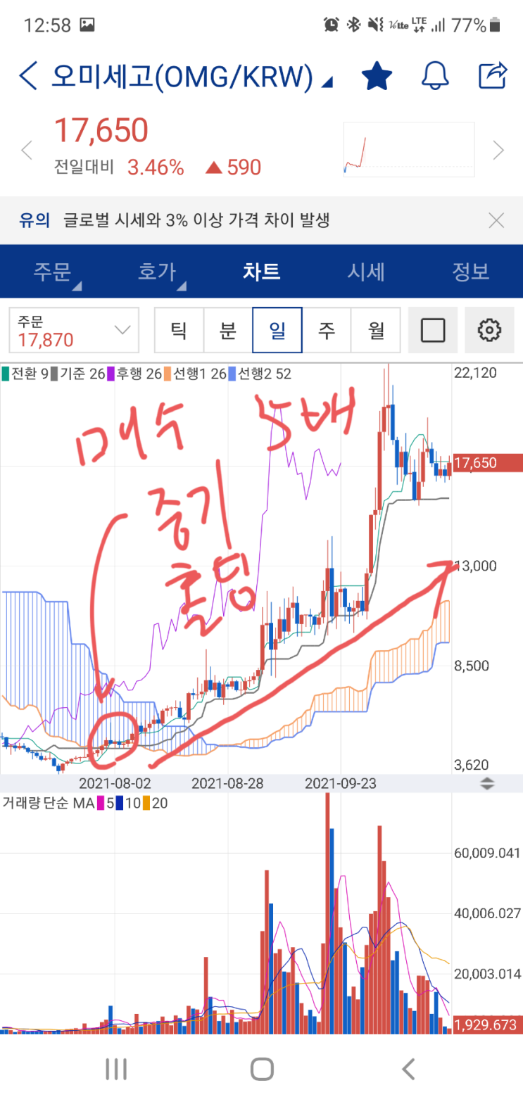  오미세고 5배 상승, 아직도 배고프다