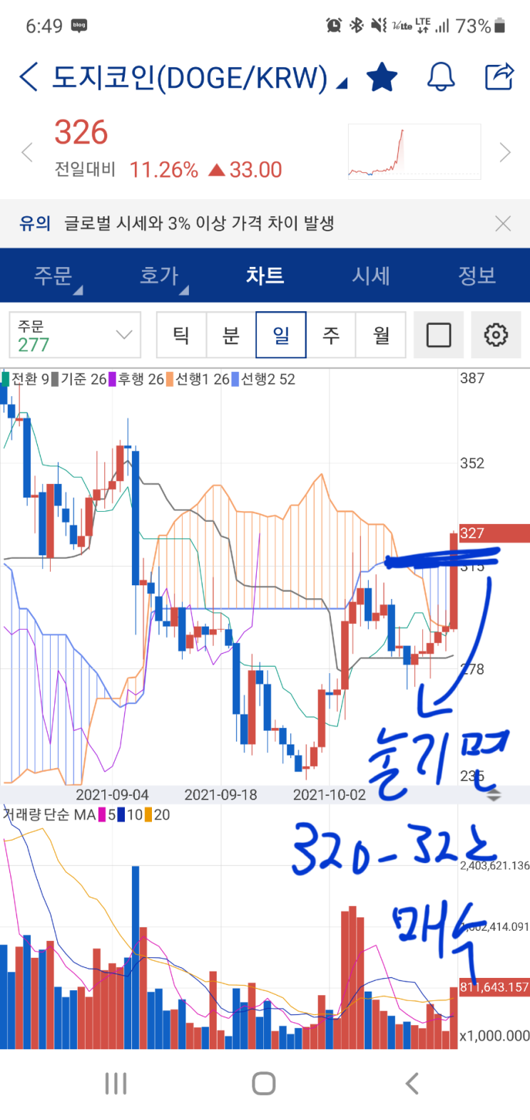  도지 매수, 이제 어디까지 갈까요