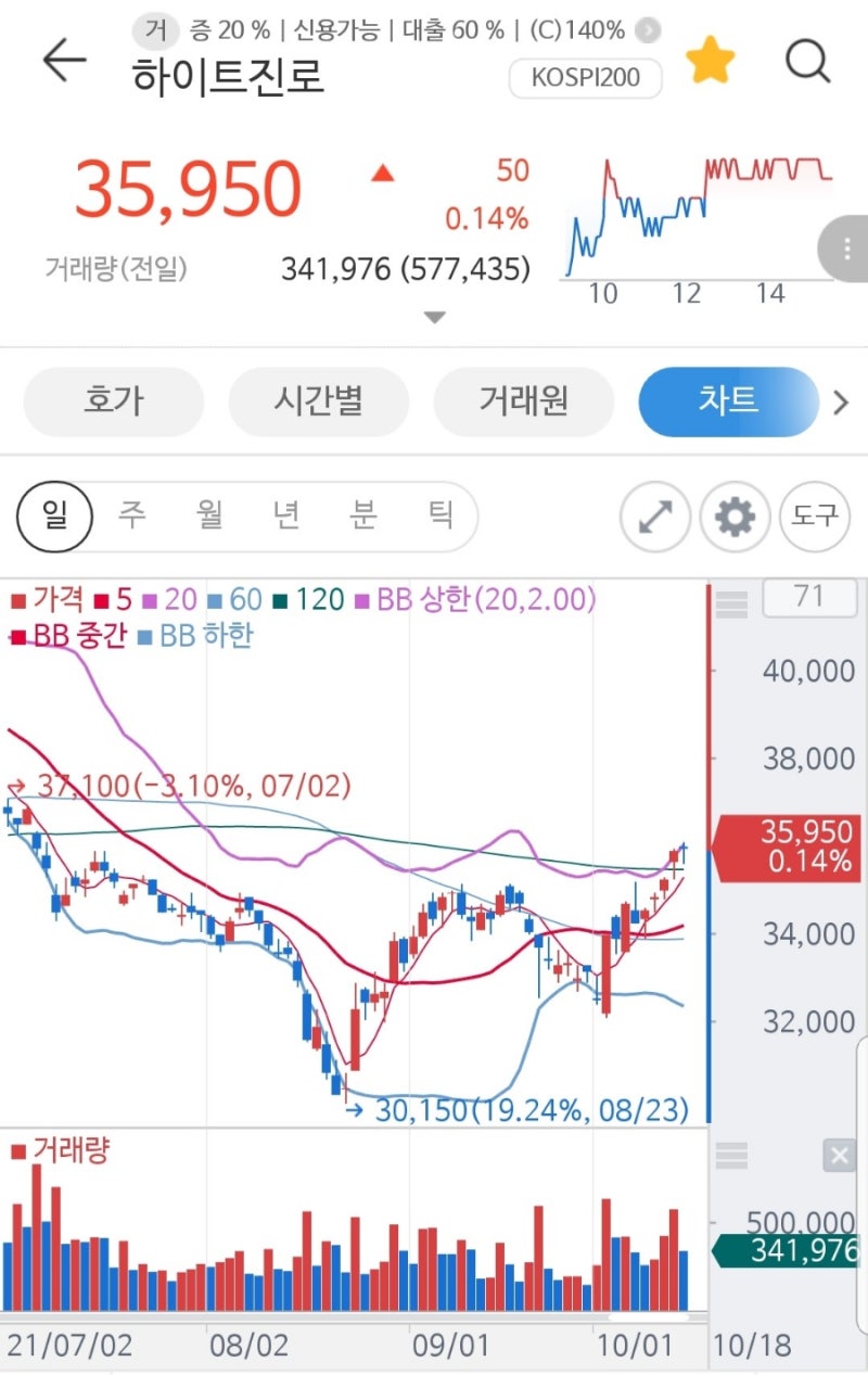 위드코로나 하이트진로 3Q21 주가전망 : 네이버 블로그