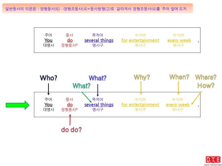 [동탄영어 DTE] 영작연습(216) - 정형조동사 do, does, did를 이용한 의문문 만들기(8) : do를 이용한 의문문 만들기(3)