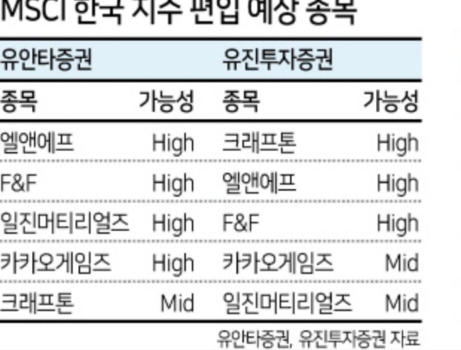 MSCI · 코스피200 지수 편입 빅이벤트 임박...증권가 편입, 편출 예상종목 확인! 개풍아 MSCI · 코스피200 지수 편입 빅이벤트 임박...증권가 편입, 편출 예상종목 확인! 개풍아
