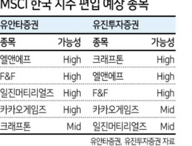 MSCI · 코스피200 지수 편입 빅이벤트 임박...증권가 편입, 편출 예상종목 확인!  개풍아