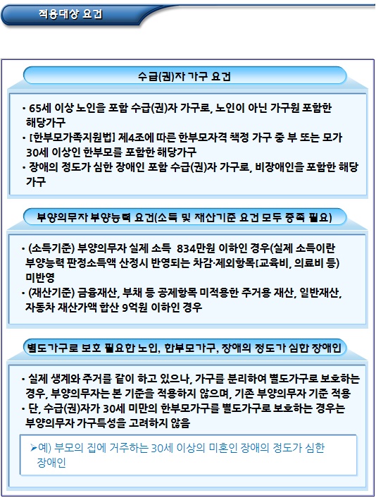 기초생활수급자 부양의무자 기준 폐지