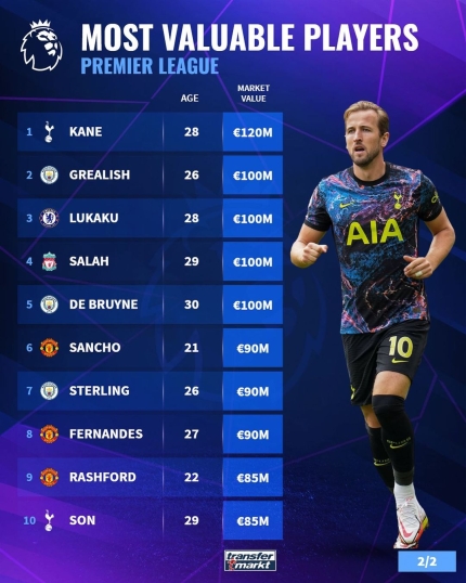  EPL 몸값 TOP10 공개 <손흥민 포함>