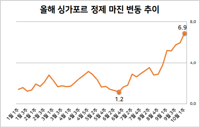 국제유가·정제마진 껑충…치솟는 휘발윳값, 정유업계 반사이익