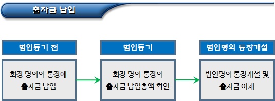 협동조합연합회 설립 신고절차 - part3 협동조합연합회 설립 신고절차 - part3