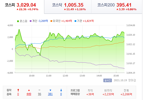  21.10.19 국내 증시 - 개미으힘!