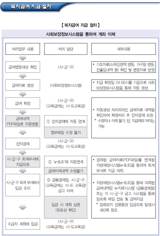 기초생활수급자 급여의 변경(사유, 방법)