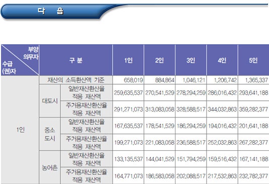 기초생활수급자 부양능력 판정기준