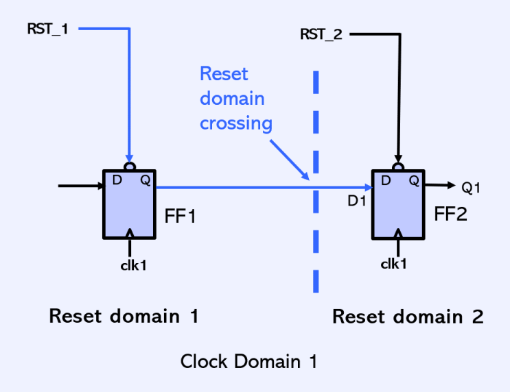CDC란, RDC란, Lint란. Clock Domain Crossing, Reset Domain Crossing in vlsi