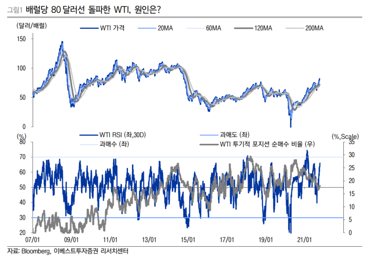  (211019-원자재) 유가의 향방 : 천연가스와 사우디!(feat. 원자재 ETF 포트폴리오)