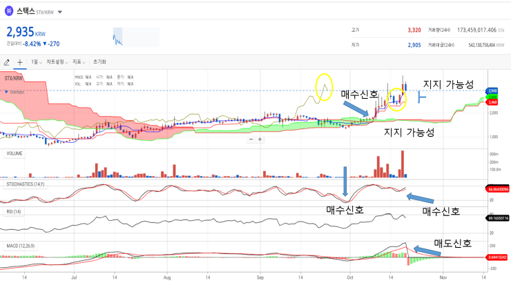  스택스 상승 끝인가? 하락 지지 어디서?