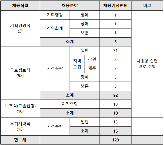한국국토정보공사 신입사원 채용공고 한국국토정보공사 신입사원 채용공고