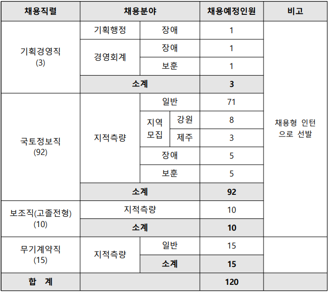 한국국토정보공사 신입사원 채용공고