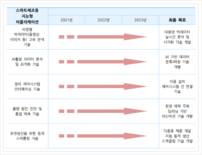  스마트제조용 지능형 어플리케이션, 스마트제조