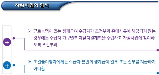 국민기초생활보장제도 급여의 기본원칙