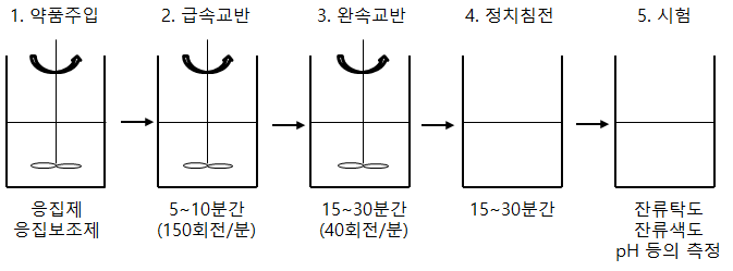 수질관리 123회 1교시 문제 12. 콜로이드의 전기 이중층과 약품교반시험(Jar-test) 절차