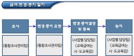 기초생활수급자 급여 중지 사유 및 시기