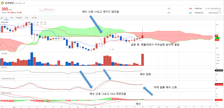  도지 급등 후 차익실현 매물 나와, 지금은 홀딩 관점