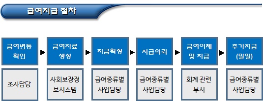 기초생활수급자 급여지급 절차 및 처리내용