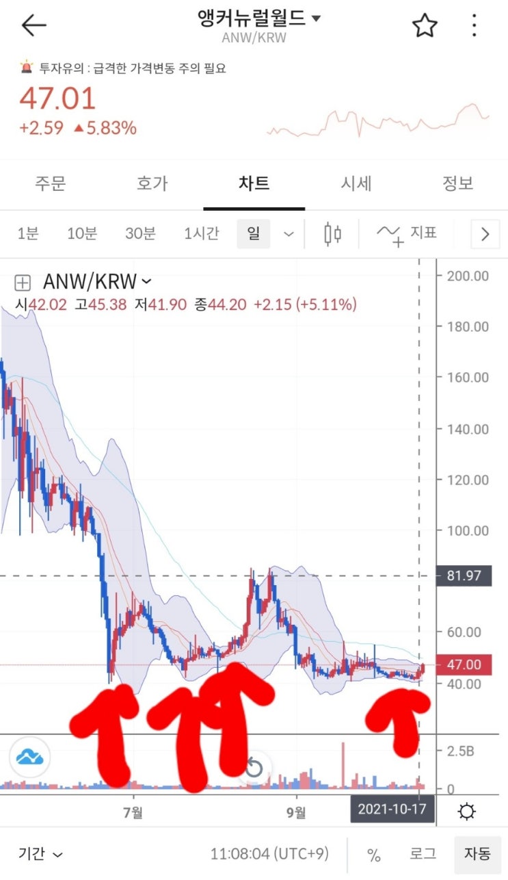  앵커뉴럴월드 (ANW) 코인 알아보기 & 볼린저밴드 활용하기