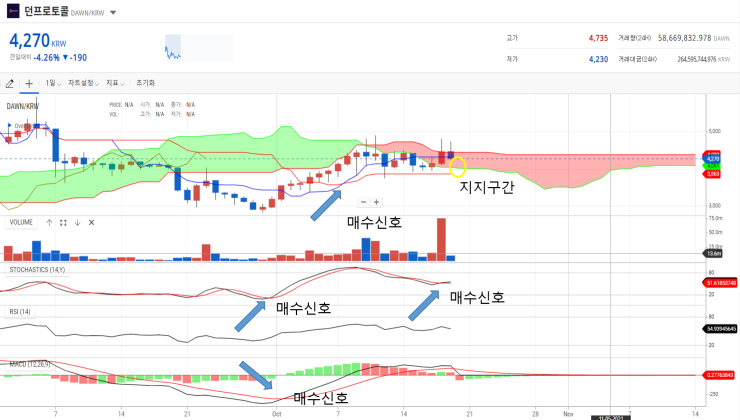  던프로토콜 코인 들어보셨나요? 네트워크 대전 기반 코인