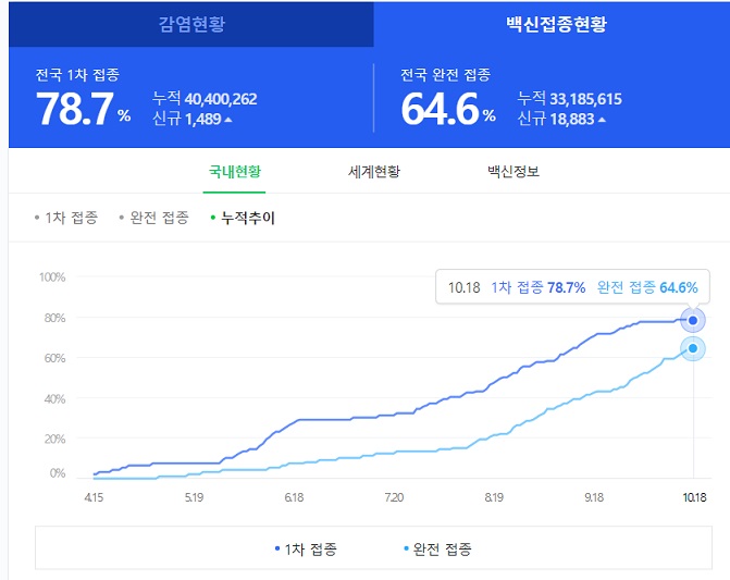백신 효과 - 접종률 오르자 2주 연속 확진자 감소세 백신 효과 - 접종률 오르자 2주 연속 확진자 감소세