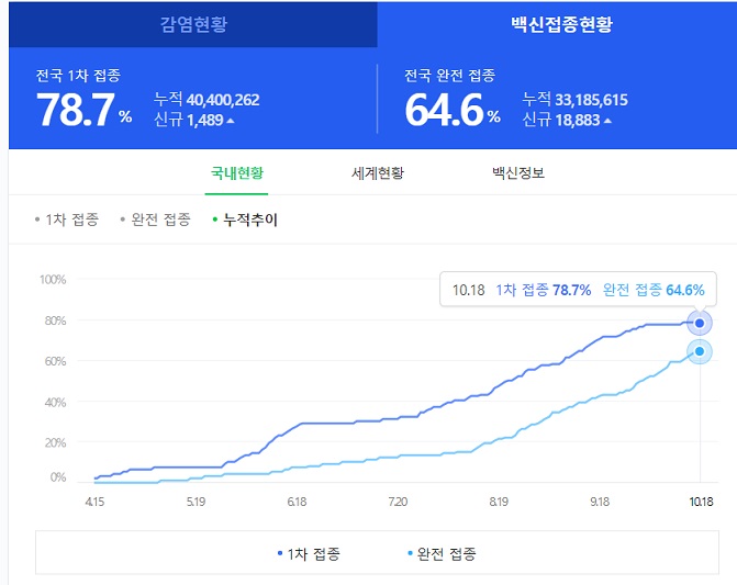 백신 효과 - 접종률 오르자 2주 연속 확진자 감소세