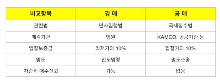  경매와 공매의 차이