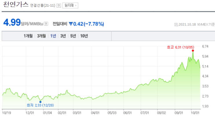 천연가스 가격 폭등. 그린인플레이션 우려(Ft. 러시아, 탄소중립, 에너지)