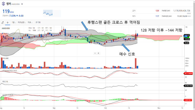  앵커 차트분석, 앵커 이대로 하락하는가? 