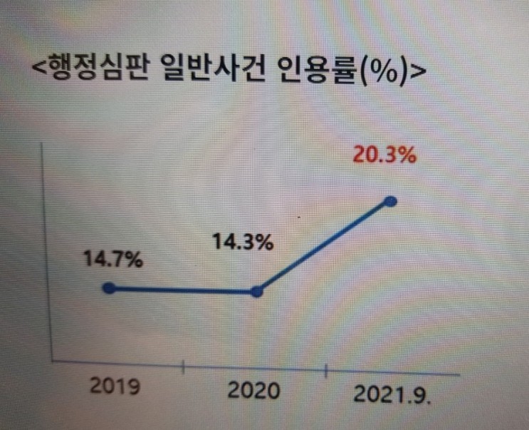 행정심판 인용 율, 14.7%에서 20.3%로  상승 / 행정사 추대식