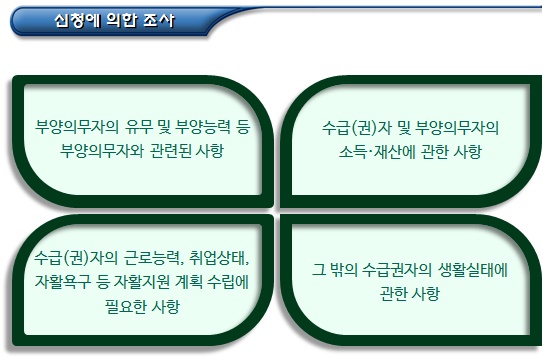 기초생활수급자 급여의 종류, 보호 등