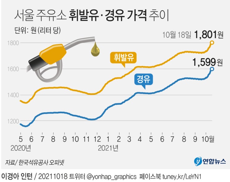 서울 휘발유 가격 1천800원도 넘었다…유가 고공행진 어디까지