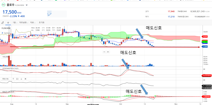  플로우 하락 어디까지일까? 반등은 어디까지 나올까? 