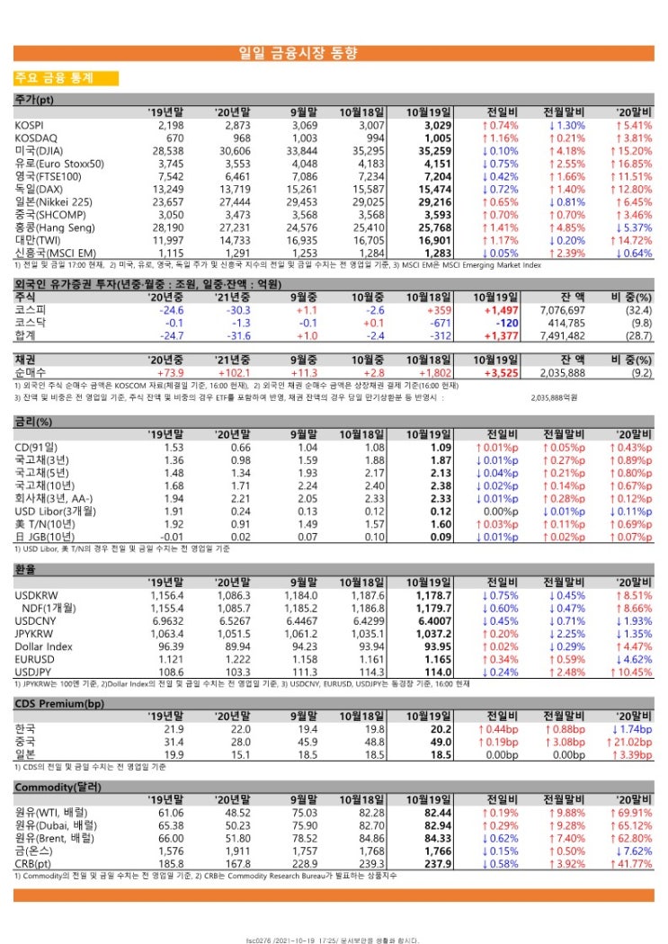  금융시장동향(21.10.19), 금융위원회