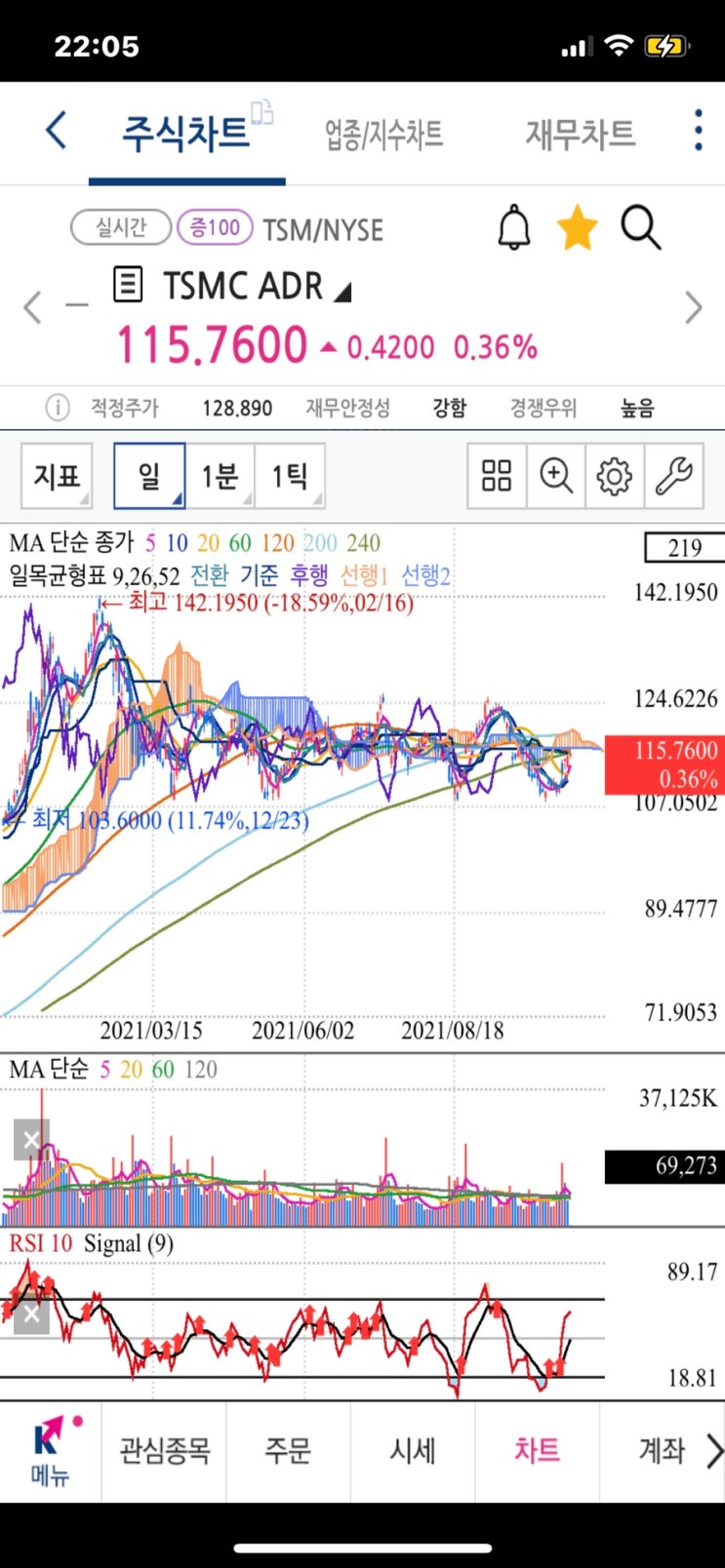 미국주식 나스닥 티커 TSM 파운드리 관련주 TSMC 3분기 실적 영업이익률  41% 역대최고, 배당 지급