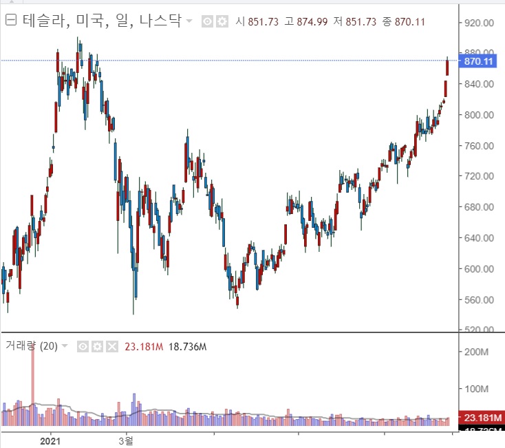 &lt;뉴욕 증시&gt; 3분기 실적 호조세, 기술주 상승