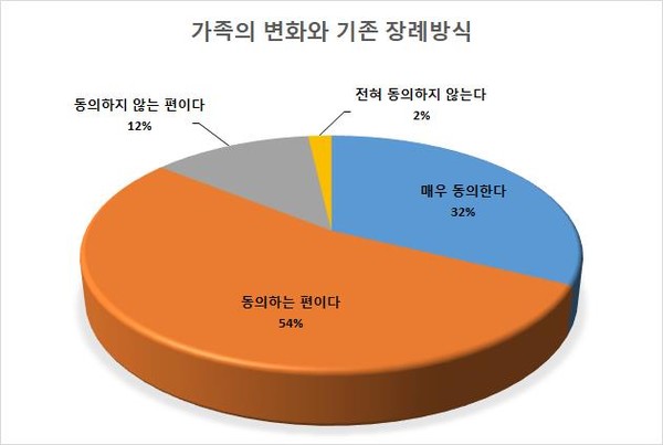 사회 구조 변화에 따라 남성중심 장례문화 바뀌어야 사회 구조 변화에 따라 남성중심 장례문화 바뀌어야