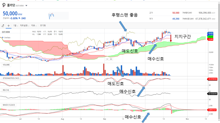  폴카닷 5만원 안착하는가? 좋은 코인 좋은 차트