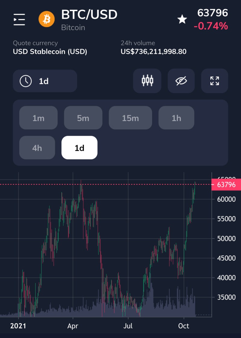 비트코인 전고점 도달! 신고가 쓰기 직전! 플랜B 전망 63K도 뚫었다 : 네이버 블로그
