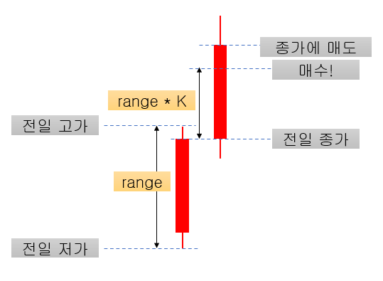  [파이썬] 코인 자동매매 프로그램 만들기 시작 (ft. 변형된 변동성 돌파 전략)