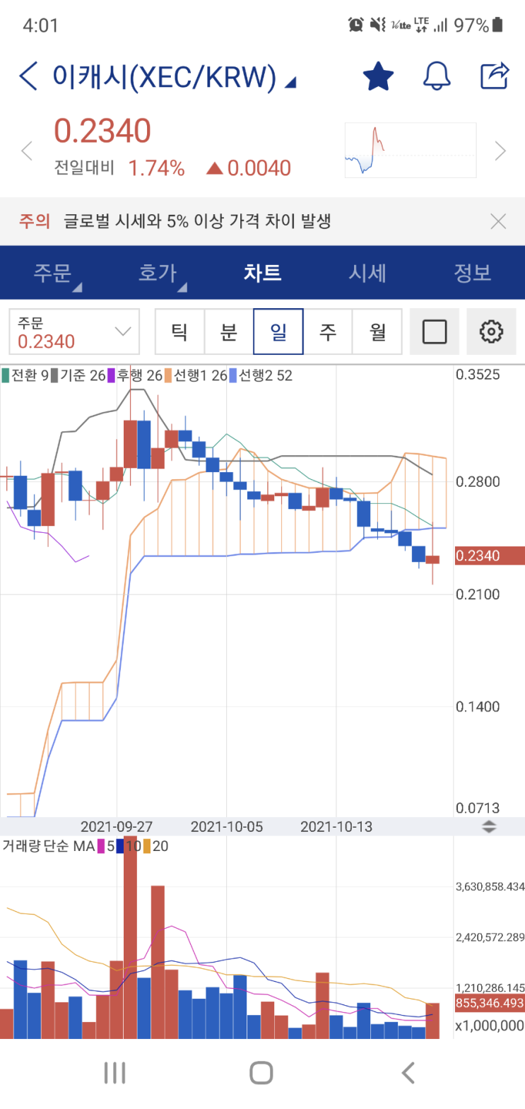  이캐시 상승, 상승 어디갔나 이캐시? 매수는?